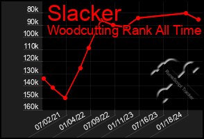 Total Graph of Slacker