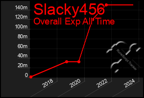 Total Graph of Slacky456