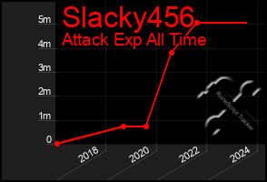 Total Graph of Slacky456