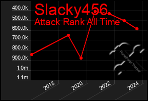 Total Graph of Slacky456