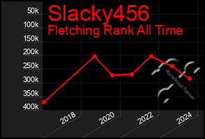 Total Graph of Slacky456