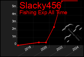 Total Graph of Slacky456