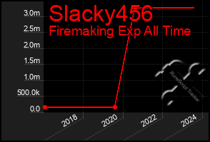 Total Graph of Slacky456