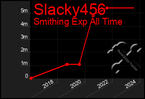 Total Graph of Slacky456