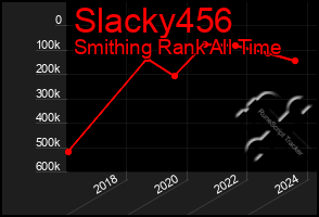 Total Graph of Slacky456