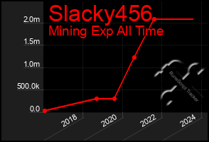 Total Graph of Slacky456