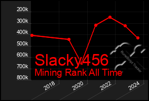 Total Graph of Slacky456