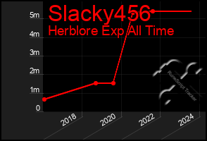 Total Graph of Slacky456