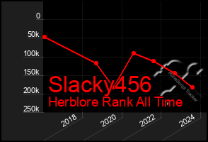 Total Graph of Slacky456