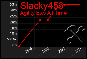 Total Graph of Slacky456