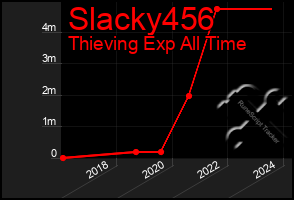 Total Graph of Slacky456