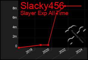 Total Graph of Slacky456