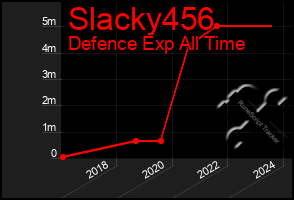 Total Graph of Slacky456