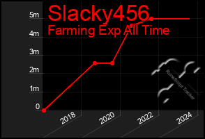 Total Graph of Slacky456