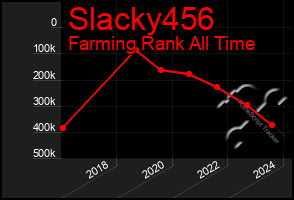 Total Graph of Slacky456