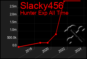 Total Graph of Slacky456