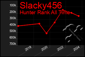 Total Graph of Slacky456