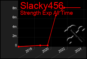 Total Graph of Slacky456