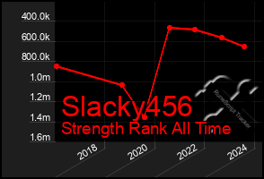 Total Graph of Slacky456