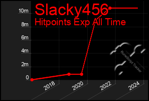 Total Graph of Slacky456