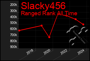 Total Graph of Slacky456