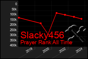 Total Graph of Slacky456