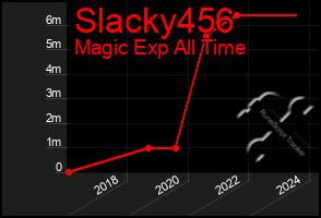 Total Graph of Slacky456