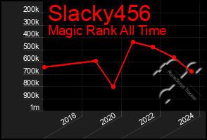 Total Graph of Slacky456