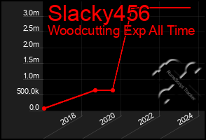 Total Graph of Slacky456