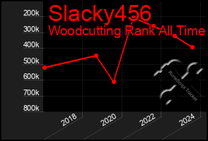 Total Graph of Slacky456