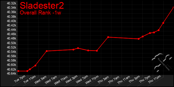 1 Week Graph of Sladester2
