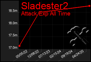 Total Graph of Sladester2