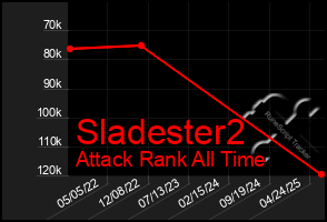 Total Graph of Sladester2