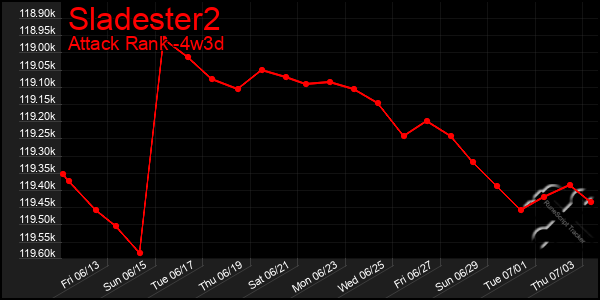 Last 31 Days Graph of Sladester2
