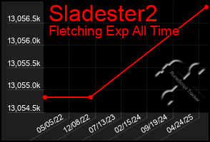Total Graph of Sladester2