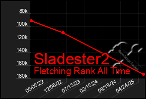 Total Graph of Sladester2