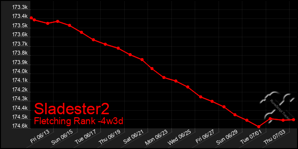 Last 31 Days Graph of Sladester2