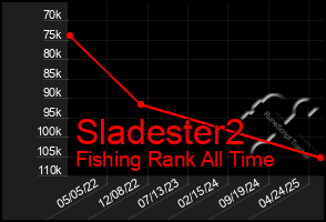 Total Graph of Sladester2