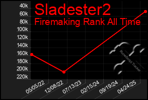 Total Graph of Sladester2