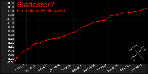 Last 31 Days Graph of Sladester2