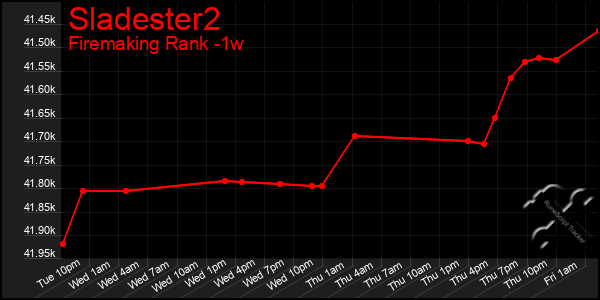 Last 7 Days Graph of Sladester2