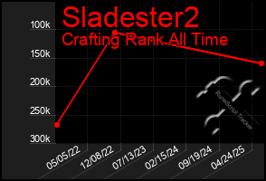 Total Graph of Sladester2