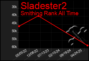 Total Graph of Sladester2