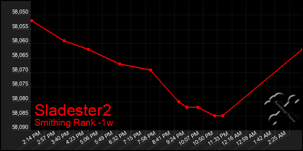 Last 7 Days Graph of Sladester2