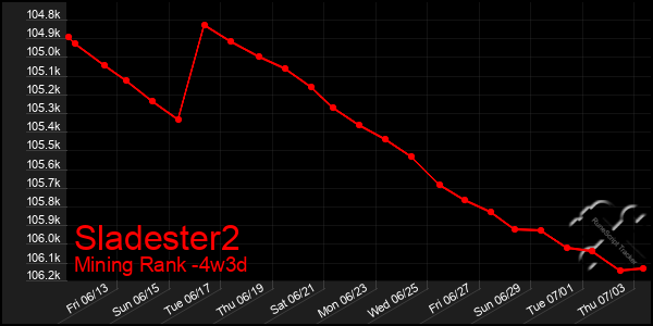 Last 31 Days Graph of Sladester2