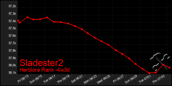 Last 31 Days Graph of Sladester2