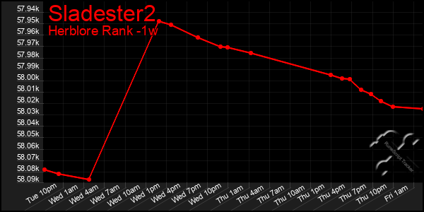 Last 7 Days Graph of Sladester2