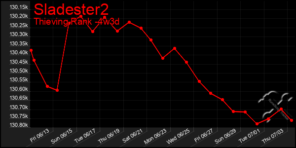 Last 31 Days Graph of Sladester2