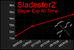 Total Graph of Sladester2