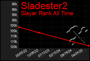 Total Graph of Sladester2